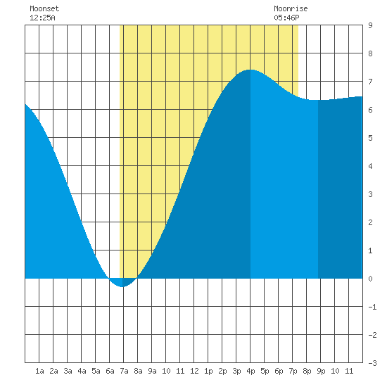 Armitage Island tide chart for Friday, September 13, 2024