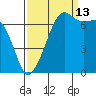 Armitage Island tide chart for Friday, September 13, 2024