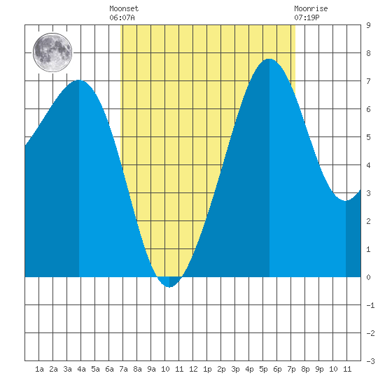 Armitage Island tide chart for Tuesday, September 17, 2024