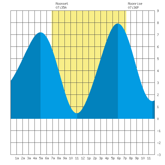 Armitage Island tide chart for Wednesday, September 18, 2024