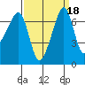 Armitage Island tide chart for Wednesday, September 18, 2024