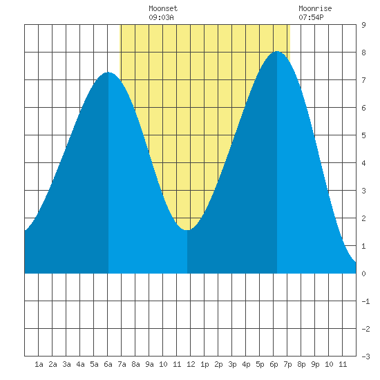 Armitage Island tide chart for Thursday, September 19, 2024