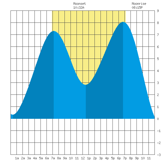 Armitage Island tide chart for Friday, September 20, 2024