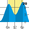 Armitage Island tide chart for Friday, September 20, 2024