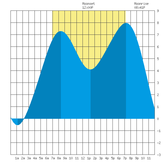 Armitage Island tide chart for Saturday, September 21, 2024