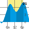 Armitage Island tide chart for Saturday, September 21, 2024
