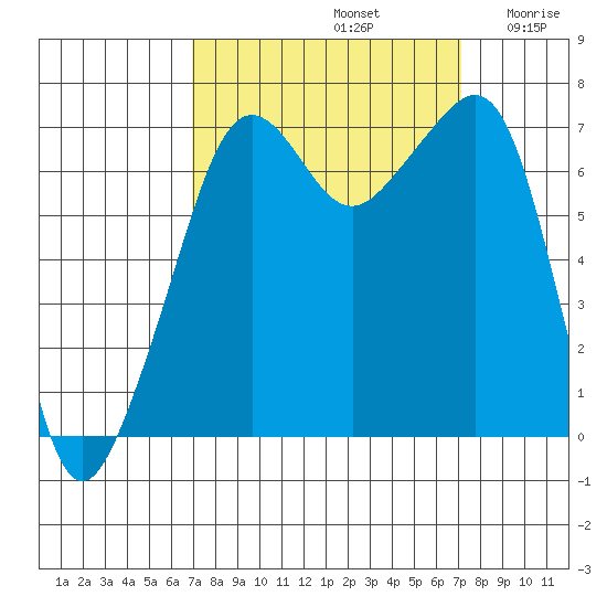 Armitage Island tide chart for Sunday, September 22, 2024