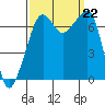 Armitage Island tide chart for Sunday, September 22, 2024