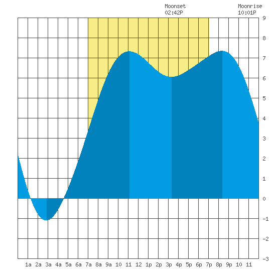 Armitage Island tide chart for Monday, September 23, 2024