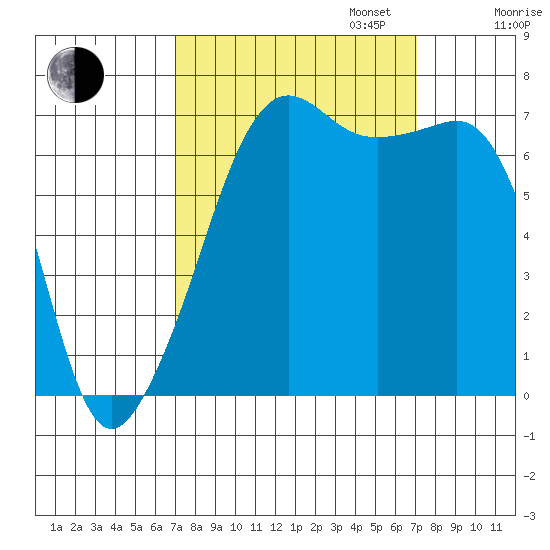 Armitage Island tide chart for Tuesday, September 24, 2024