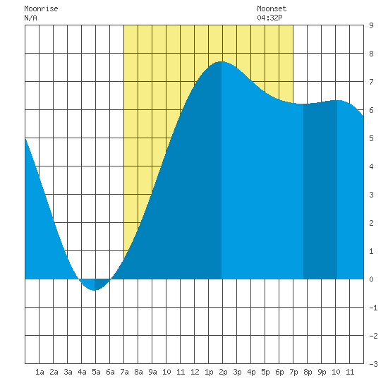 Armitage Island tide chart for Wednesday, September 25, 2024