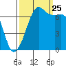 Armitage Island tide chart for Wednesday, September 25, 2024