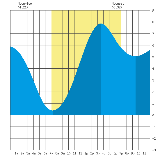 Armitage Island tide chart for Friday, September 27, 2024