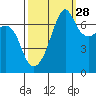 Armitage Island tide chart for Saturday, September 28, 2024