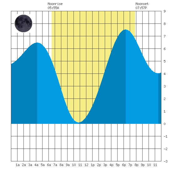 Armitage Island tide chart for Monday, September 2, 2024