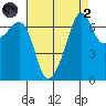Armitage Island tide chart for Monday, September 2, 2024