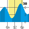 Armitage Island tide chart for Monday, September 30, 2024