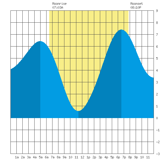 Armitage Island tide chart for Tuesday, September 3, 2024