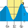 Armitage Island tide chart for Tuesday, September 3, 2024