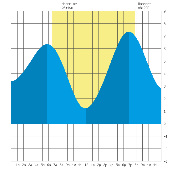 Armitage Island tide chart for Wednesday, September 4, 2024