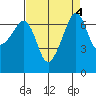 Armitage Island tide chart for Wednesday, September 4, 2024