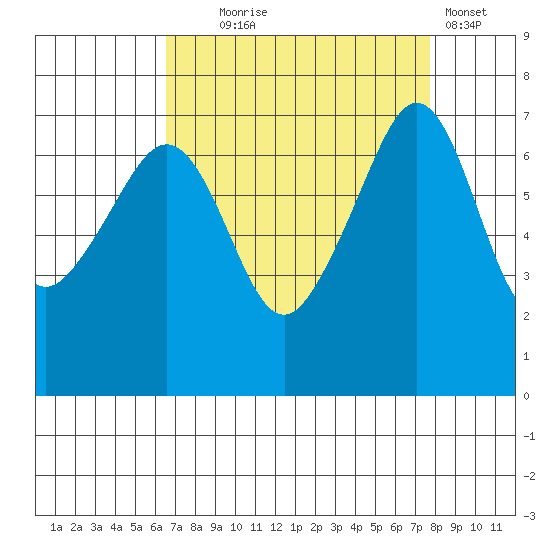 Armitage Island tide chart for Thursday, September 5, 2024