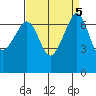 Armitage Island tide chart for Thursday, September 5, 2024