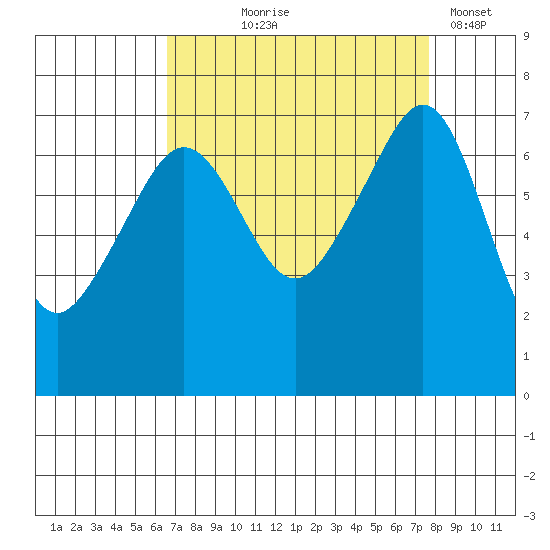 Armitage Island tide chart for Friday, September 6, 2024