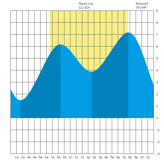 Armitage Island tide chart for Saturday, September 7, 2024