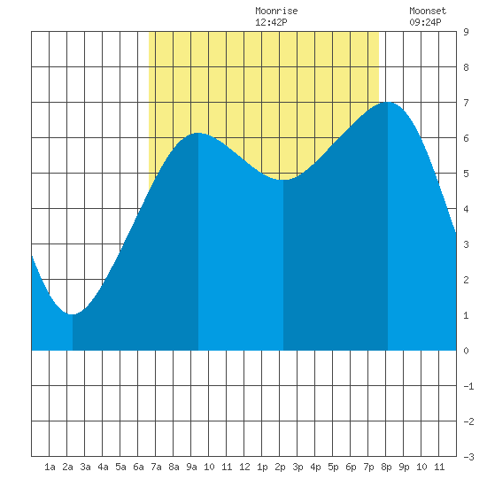 Armitage Island tide chart for Sunday, September 8, 2024