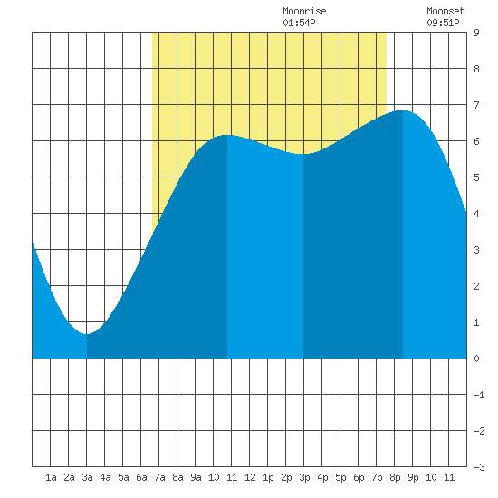 Armitage Island tide chart for Monday, September 9, 2024