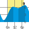 Armitage Island tide chart for Monday, September 9, 2024