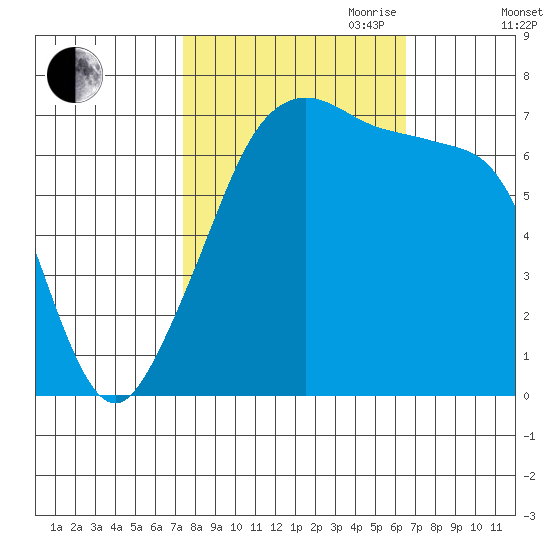 Armitage Island tide chart for Thursday, October 10, 2024