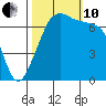 Armitage Island tide chart for Thursday, October 10, 2024