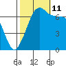 Armitage Island tide chart for Friday, October 11, 2024