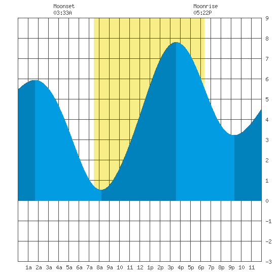 Armitage Island tide chart for Monday, October 14, 2024
