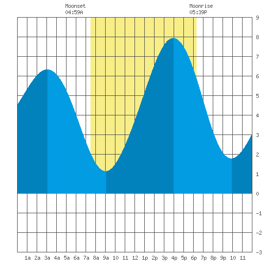 Armitage Island tide chart for Tuesday, October 15, 2024
