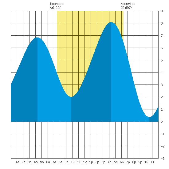 Armitage Island tide chart for Wednesday, October 16, 2024
