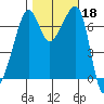 Armitage Island tide chart for Friday, October 18, 2024