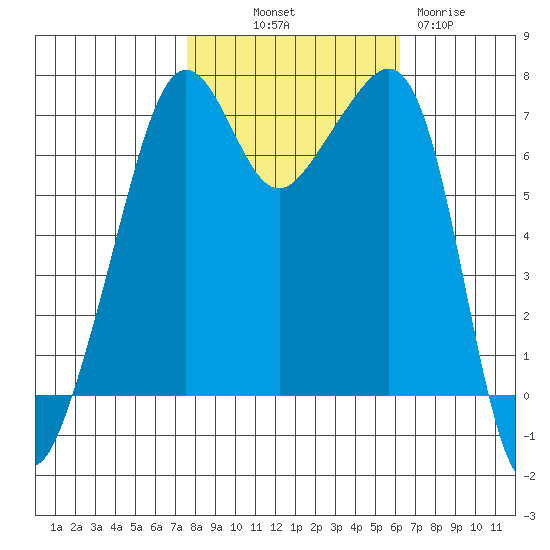 Armitage Island tide chart for Saturday, October 19, 2024