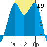 Armitage Island tide chart for Saturday, October 19, 2024