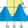 Armitage Island tide chart for Tuesday, October 1, 2024