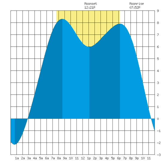 Armitage Island tide chart for Sunday, October 20, 2024