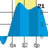 Armitage Island tide chart for Monday, October 21, 2024