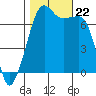 Armitage Island tide chart for Tuesday, October 22, 2024