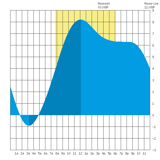 Armitage Island tide chart for Wednesday, October 23, 2024
