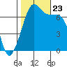 Armitage Island tide chart for Wednesday, October 23, 2024