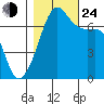 Armitage Island tide chart for Thursday, October 24, 2024