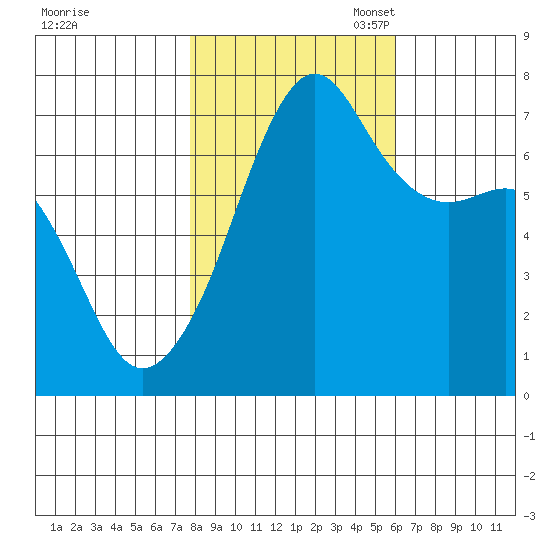 Armitage Island tide chart for Friday, October 25, 2024