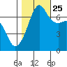 Armitage Island tide chart for Friday, October 25, 2024